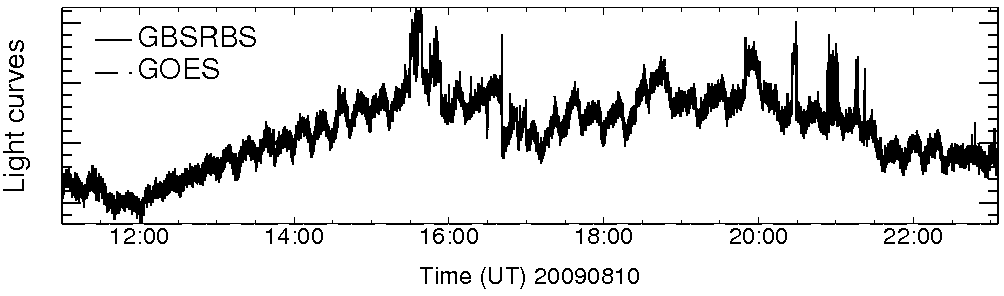 Light curve