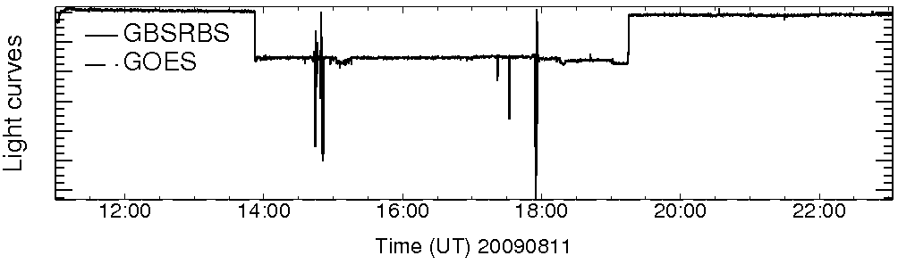Light curve