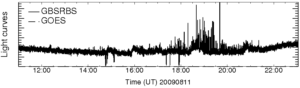 Light curve