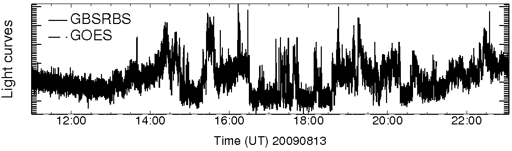 Light curve