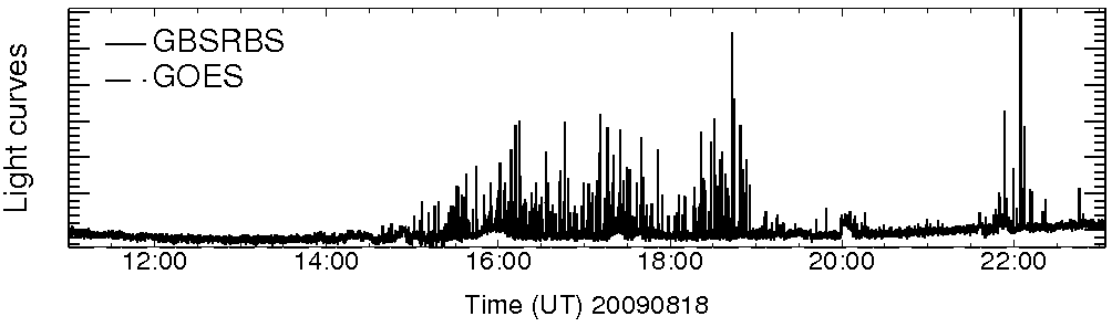 Light curve