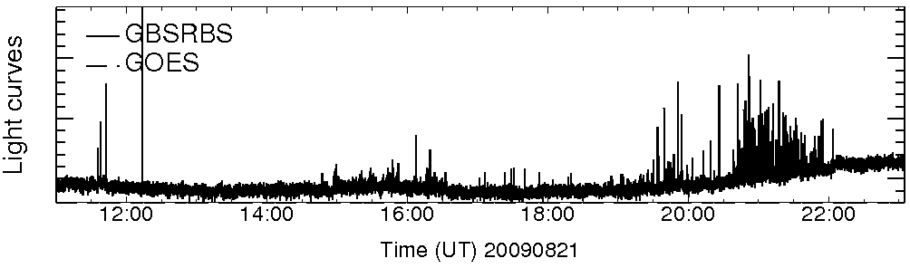 Light curve