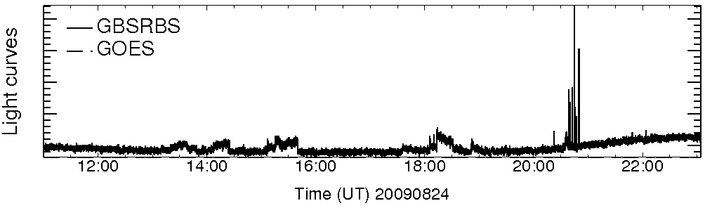 Light curve