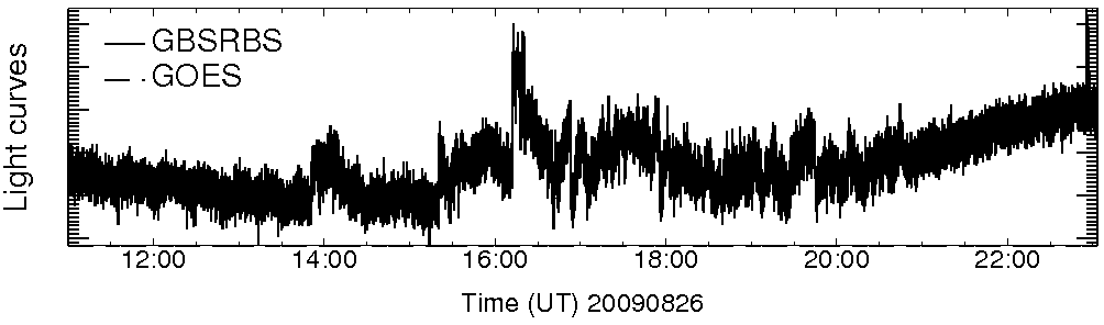 Light curve