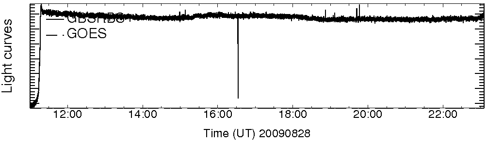Light curve
