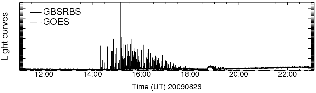 Light curve