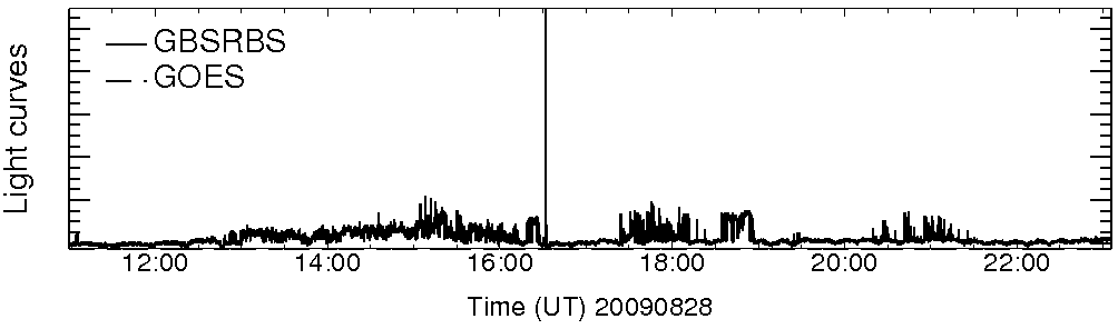 Light curve