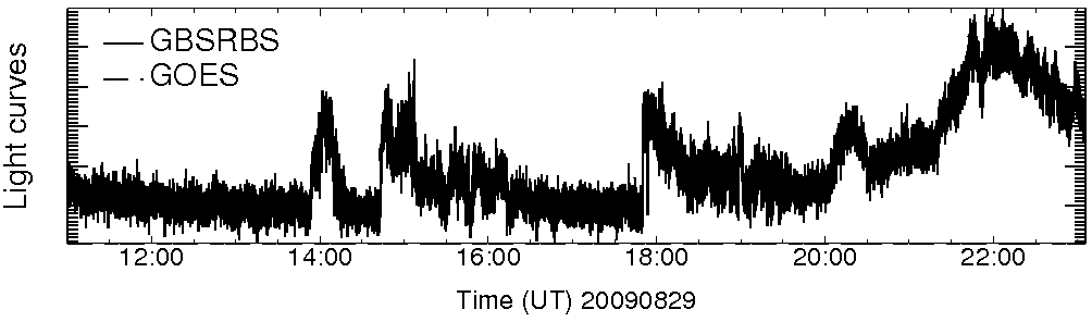 Light curve