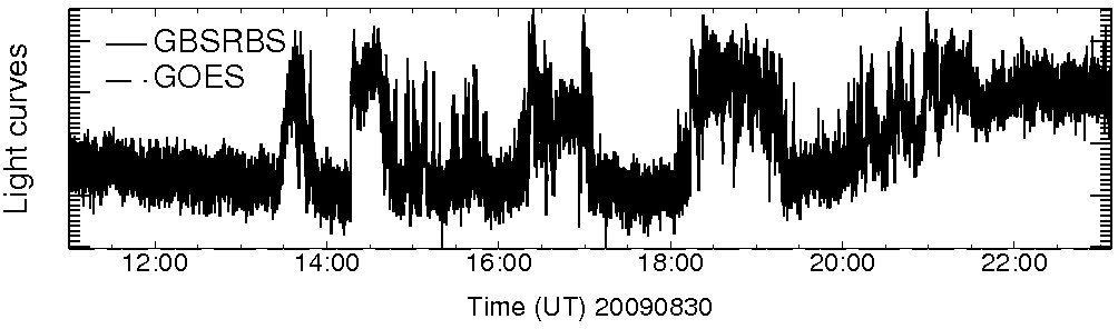 Light curve
