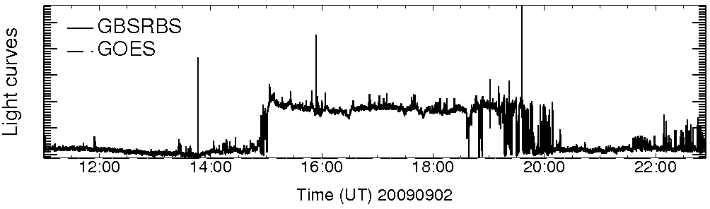 Light curve