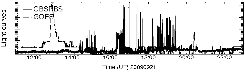 Light curve