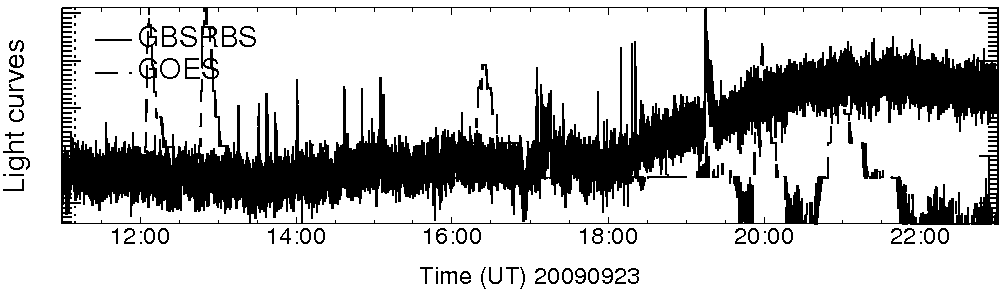 Light curve