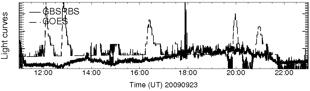 Light curve