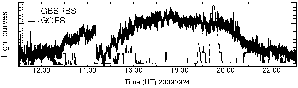 Light curve