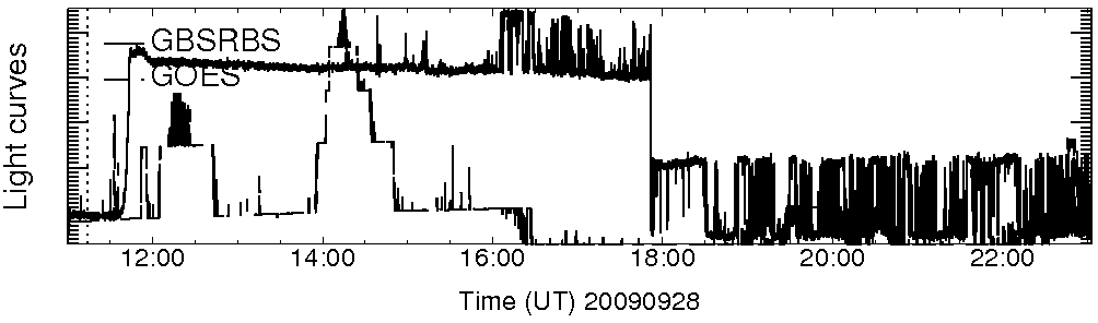 Light curve