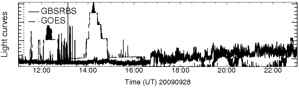 Light curve