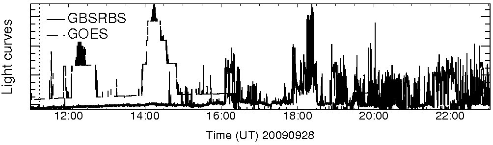 Light curve