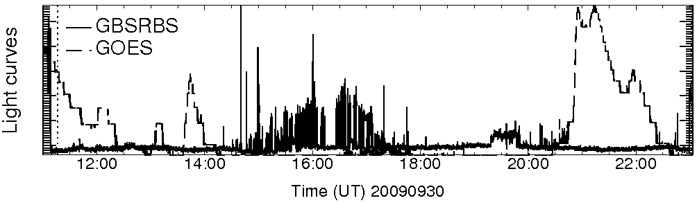 Light curve