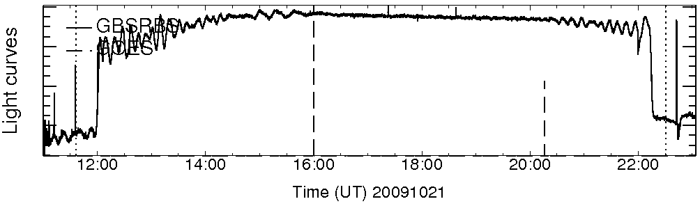 Light curve