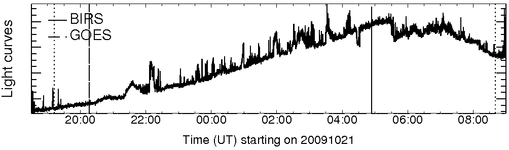 Light curve