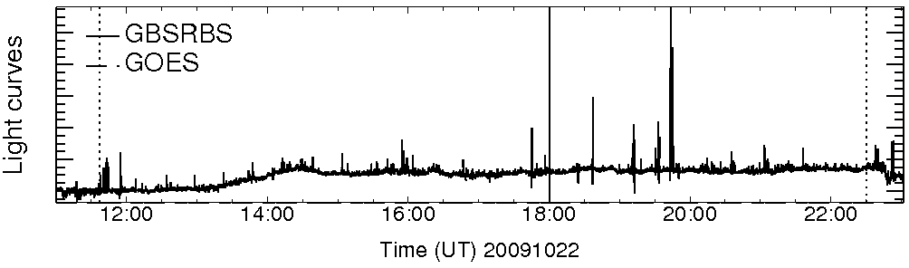 Light curve