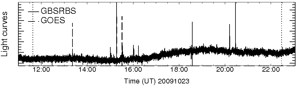 Light curve