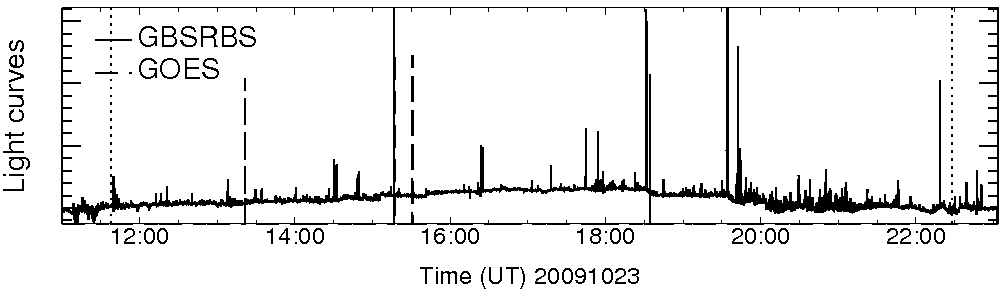 Light curve