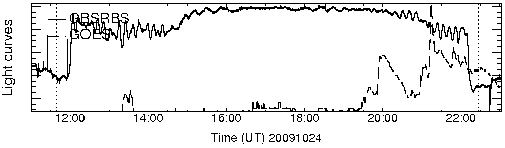 Light curve