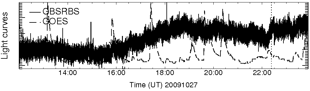 Light curve