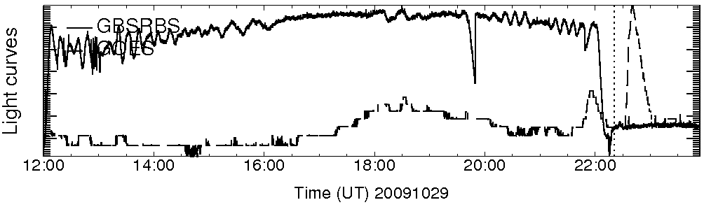 Light curve