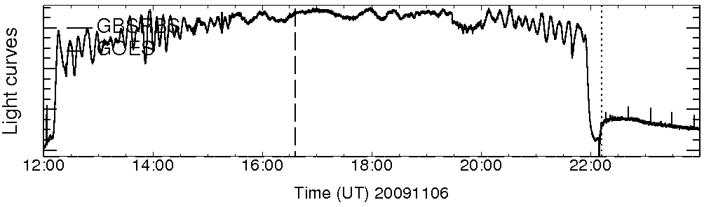 Light curve