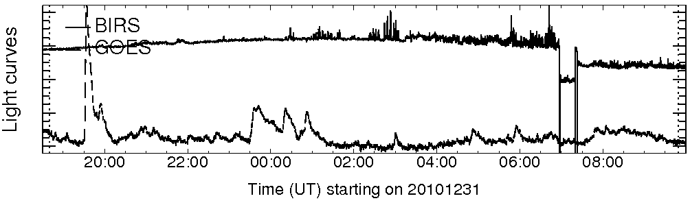 Light curve