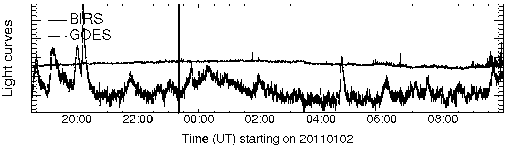 Light curve