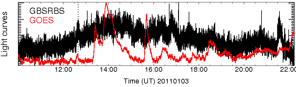 Light curve