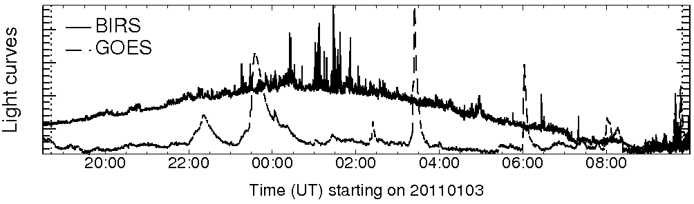 Light curve