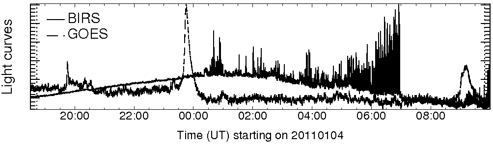 Light curve