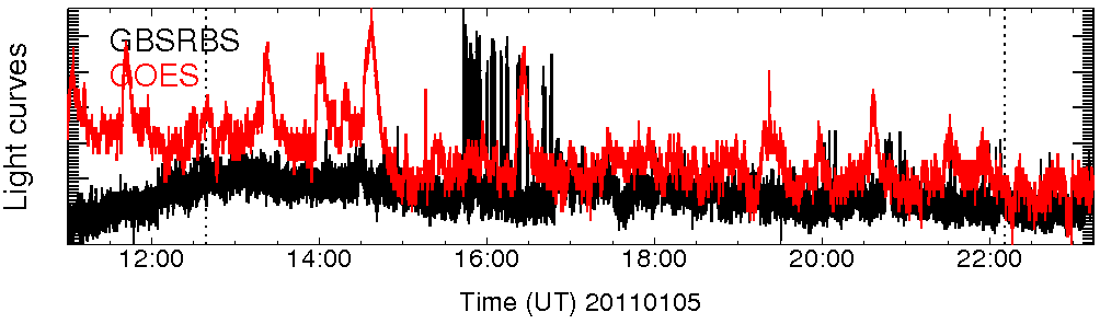 Light curve