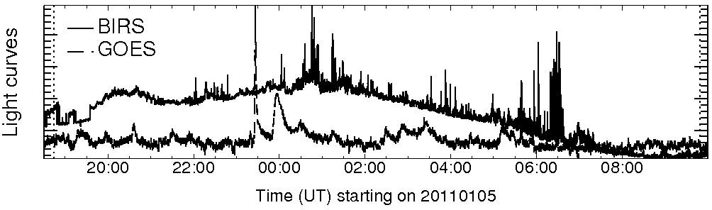 Light curve