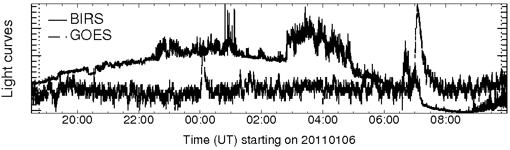 Light curve