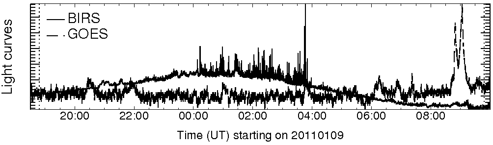 Light curve