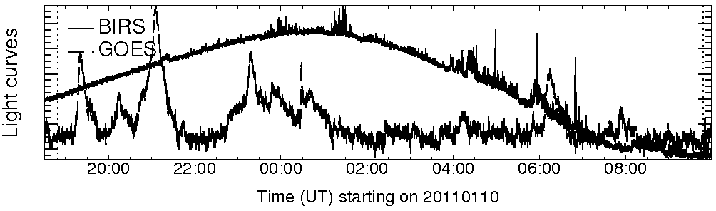 Light curve