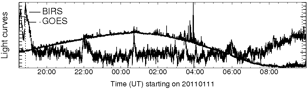 Light curve