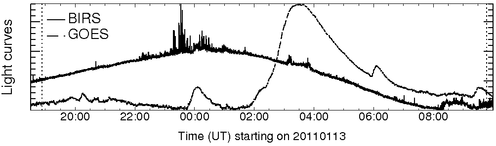 Light curve