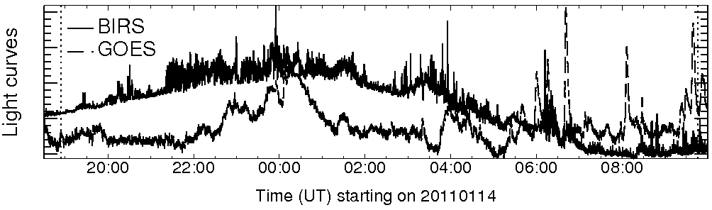 Light curve