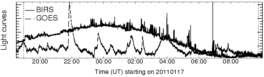 Light curve