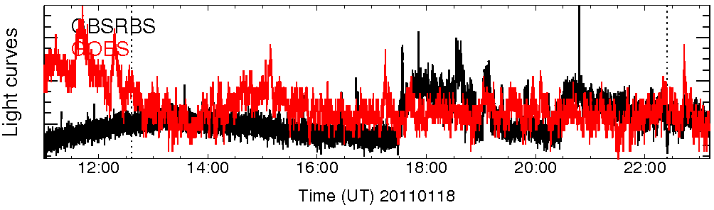 Light curve