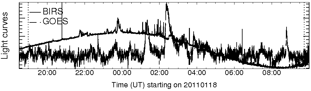 Light curve