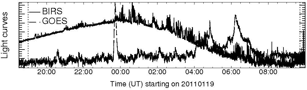 Light curve