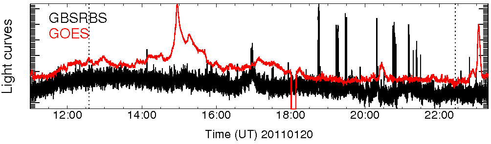 Light curve