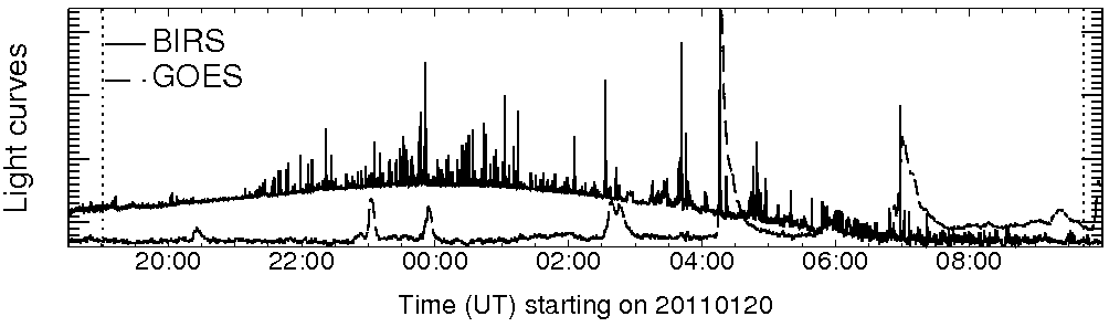 Light curve
